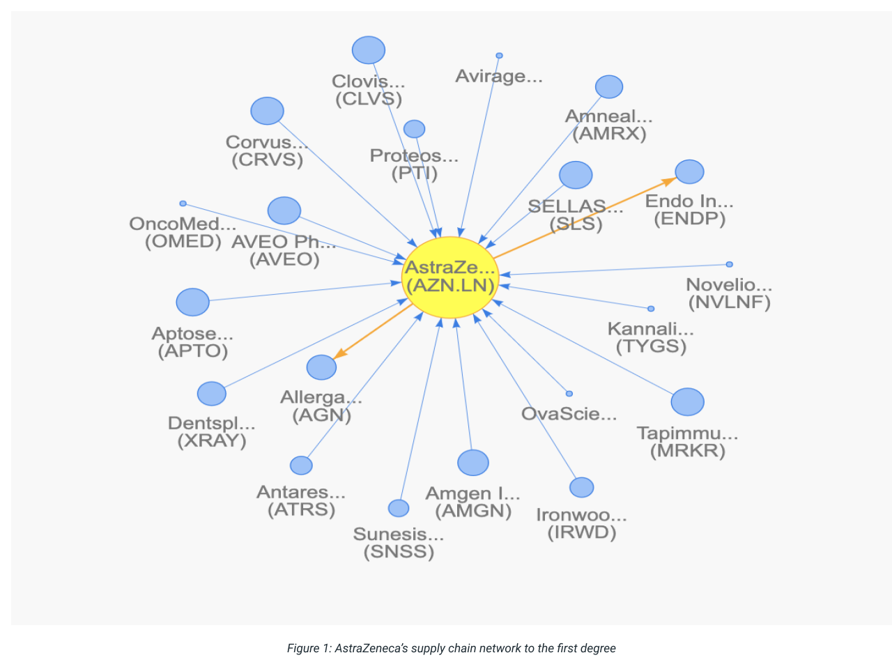 AstraZeneca’s supply chain network to the first degree-2