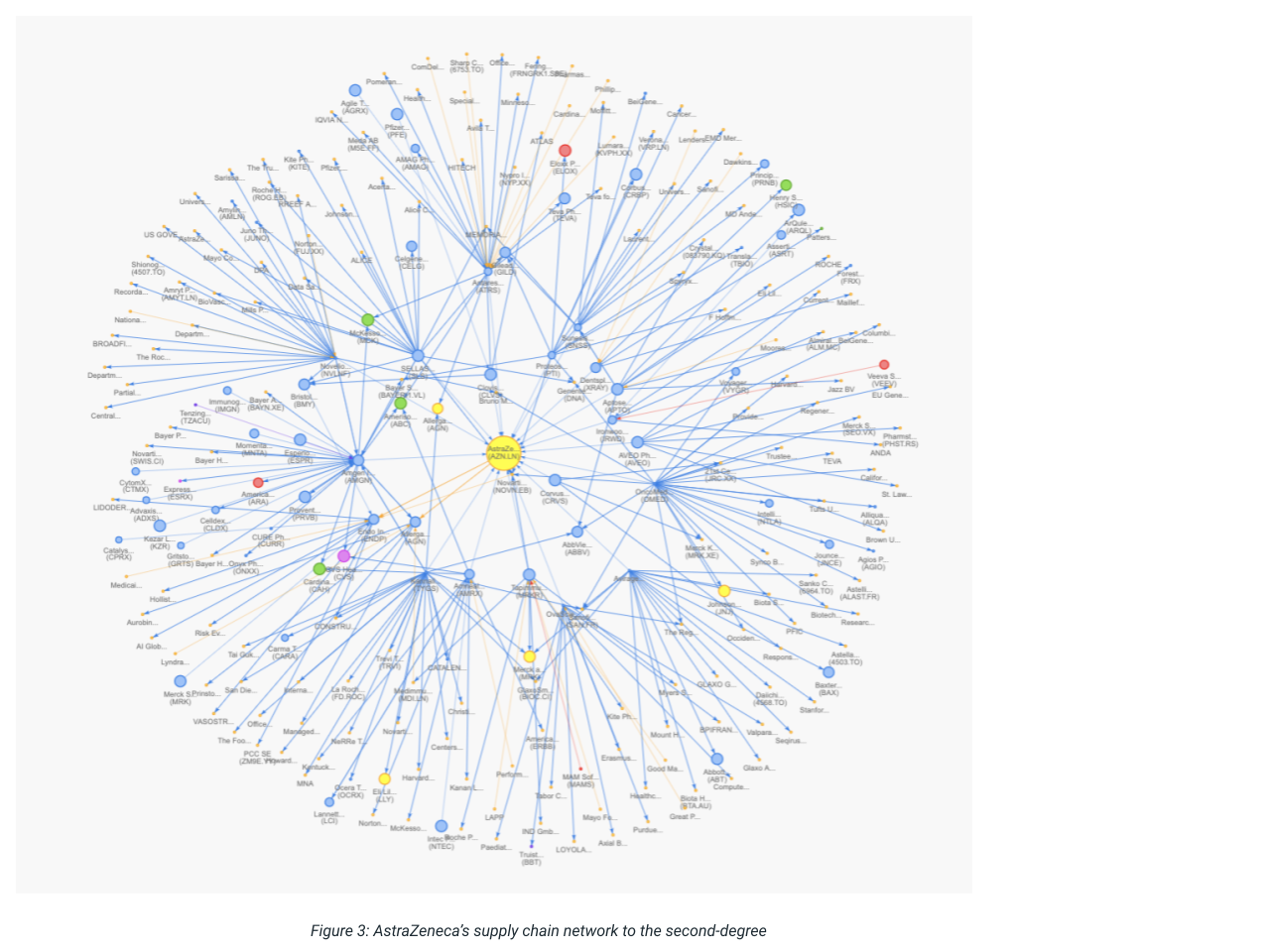 AstraZeneca’s supply chain network to the second-degree